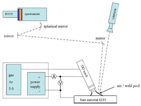 Scheme of the set-up, observation angle to surface normal is 25∘and less than 10∘