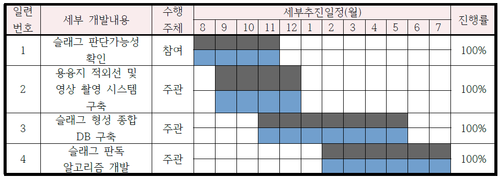 Time table