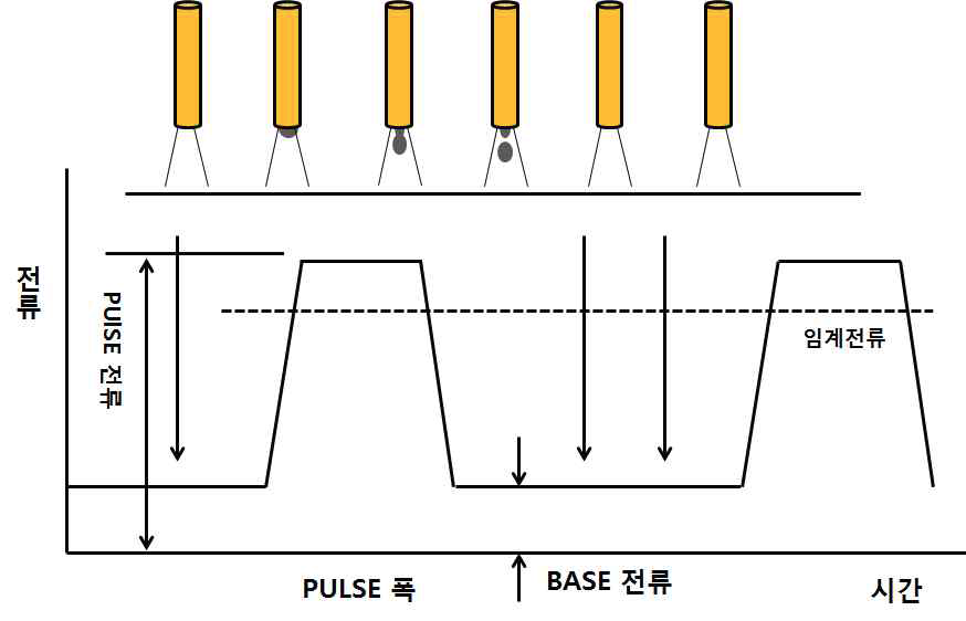 Example of pulse mode