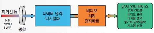 Schematic diagram of thermal imaging camera