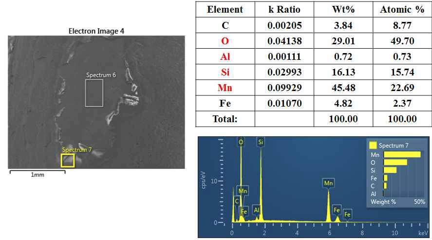 Chemical composition of slag part in SGARC44