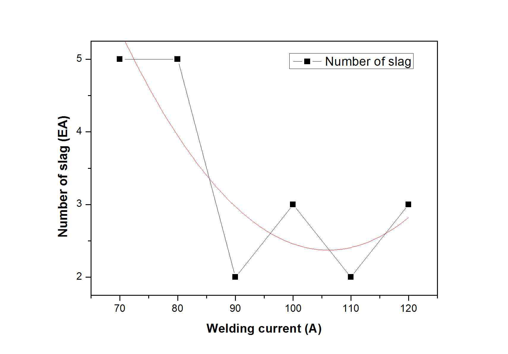 Result of slag area and numbers according to welding current