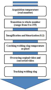 Brief algorithms for slag tracking