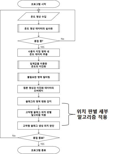 Algorithms flow chart