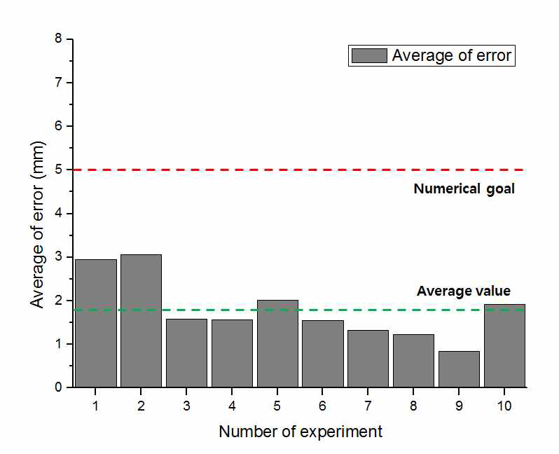 Results of each experiment distance error in welding mild steel