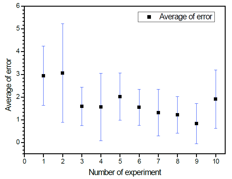 Results of each experiment standard deviation in welding mild steel