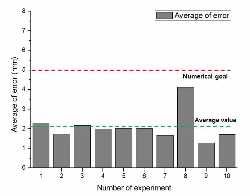 Results of each experiment distance error in welding high strength galvanized steel