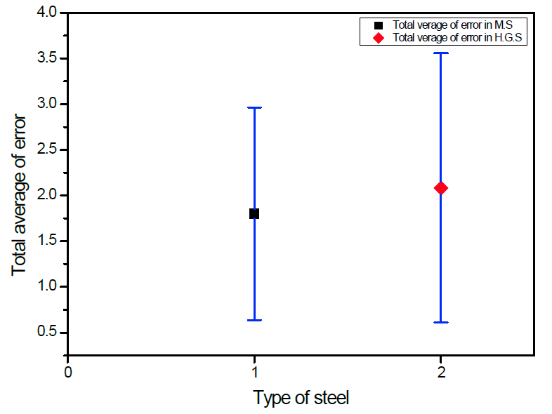 Results of each experiment standard deviation according to type of steel