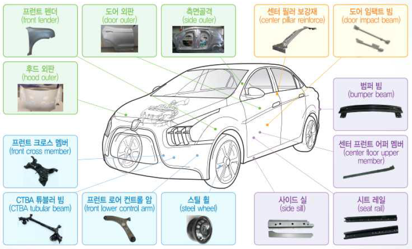 Application of High Strength Steel