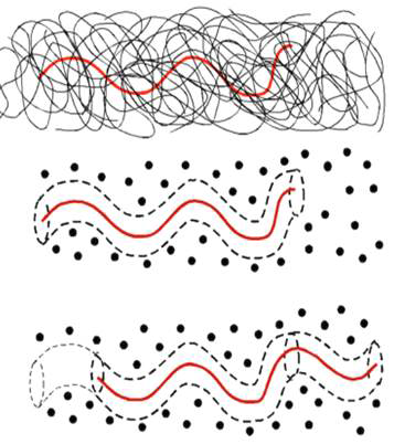 Polymer chain의 viscous flow