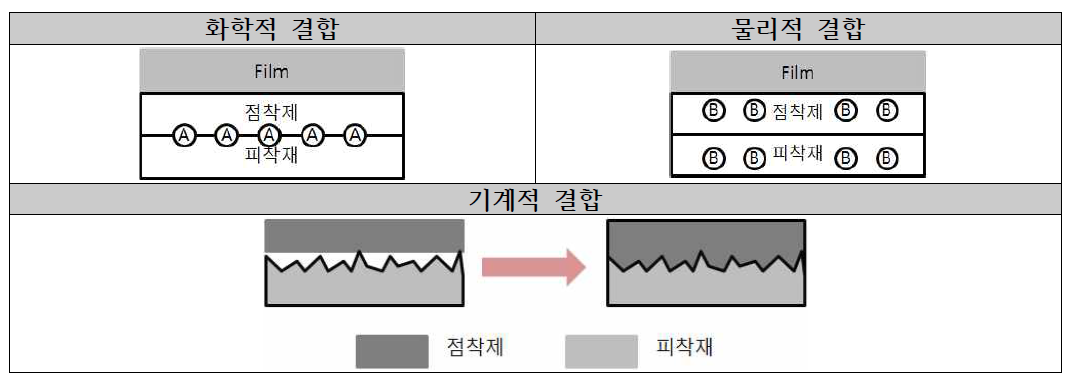 접착력을 구성하는 주요 결합