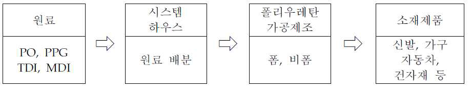 폴리우레탄산업의 가치 사슬구조