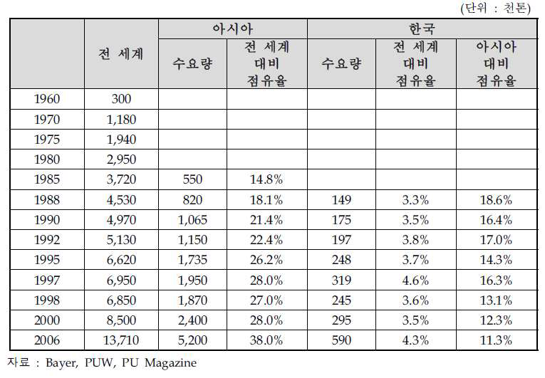 아시아와 한국의 폴리우레탄 점유율 현황