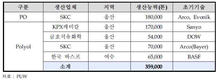 국내 polyol 생산능력 (2008년말 기준)