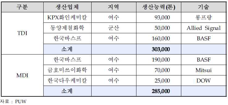 국내 TDI 및 MDI 생산능력 (2008년)