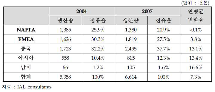 세계 CASE제품 생산 추이(2004~2007)