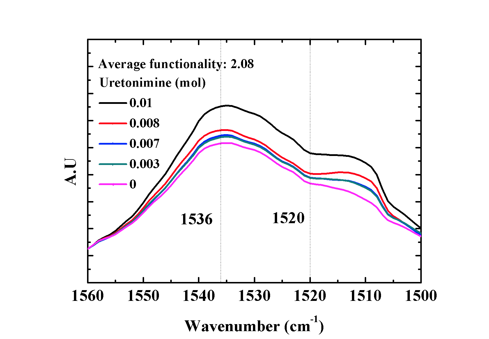 Uretonimine의 함량에 따른 FT-IR spectra (amide II region)