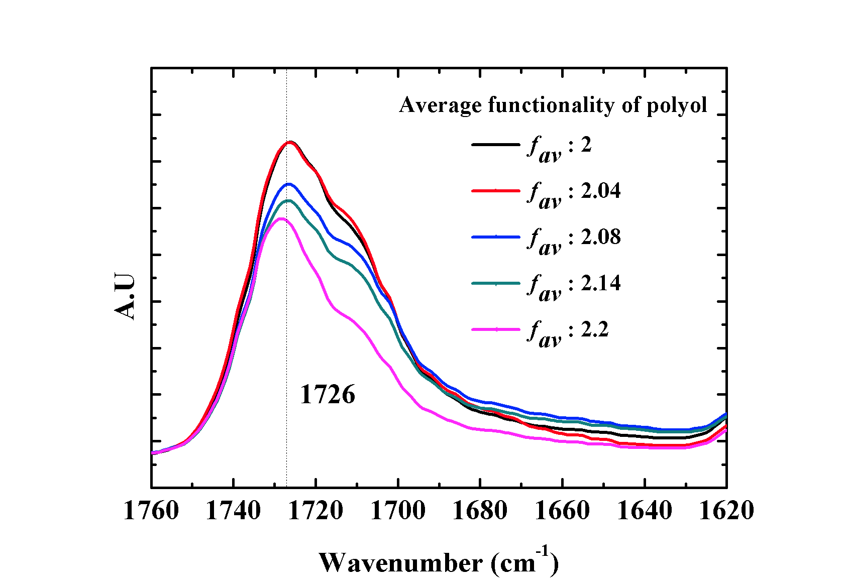 폴리올의 평균관능기수에 따른 FT-IR spectra (carbonyl region)