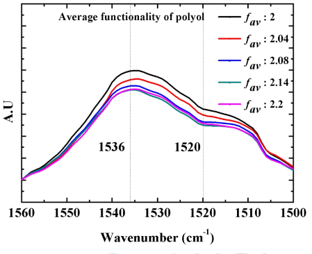 폴리올의 평균관능기수에 따른 FT-IR spectra (amide II region)