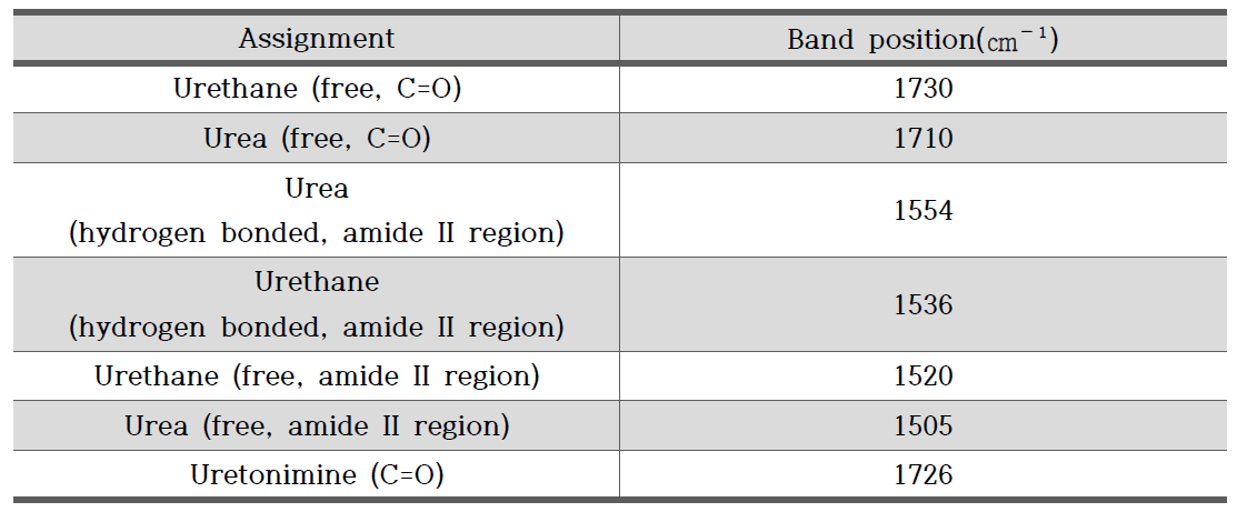 관능기에 따른 FTIR 흡광 band position