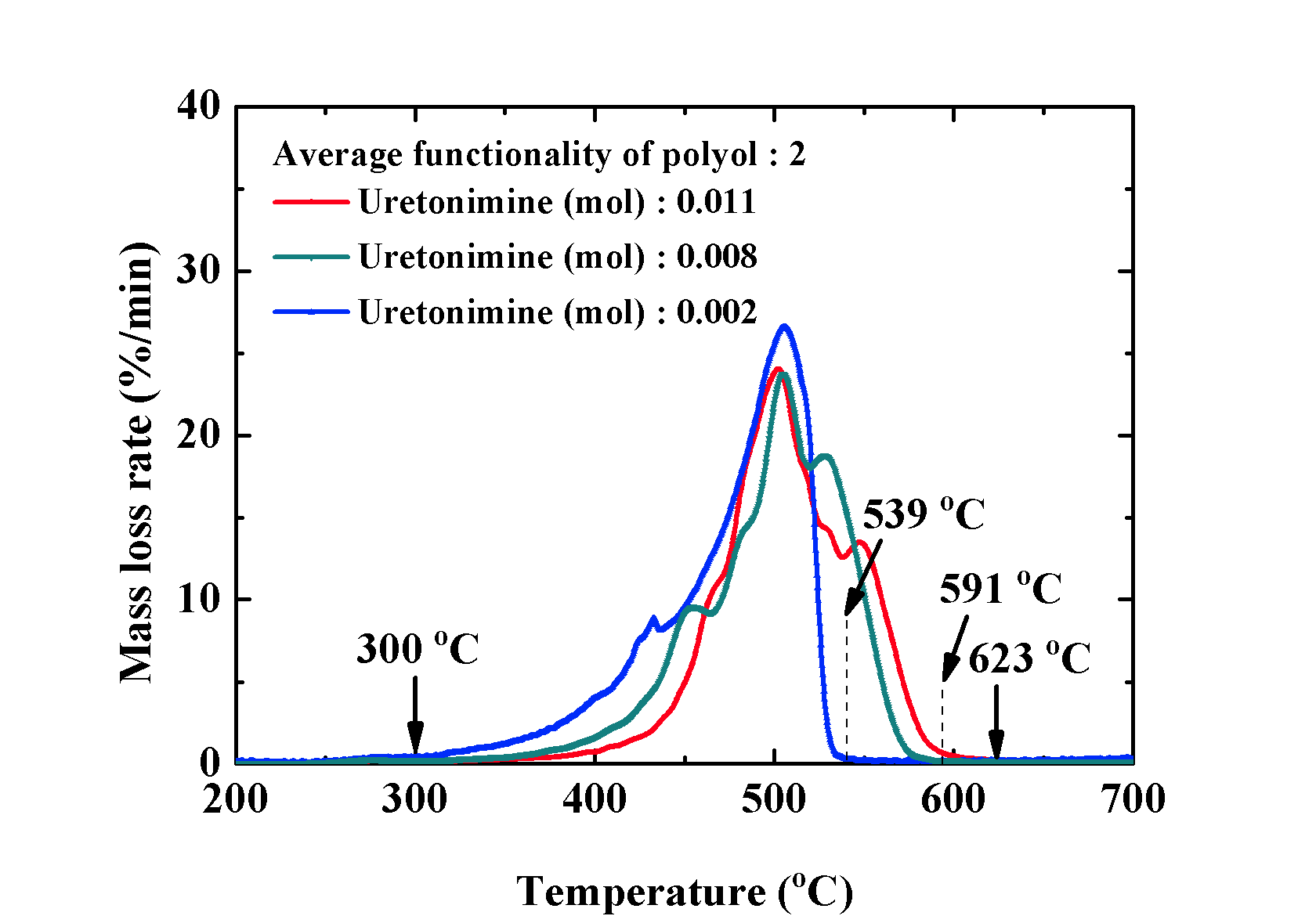 TGA분석 결과, mass loss rate (%/min) vs. temperature (℃)