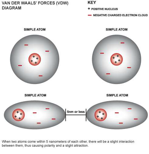 Van der waals force의 기본 개념,