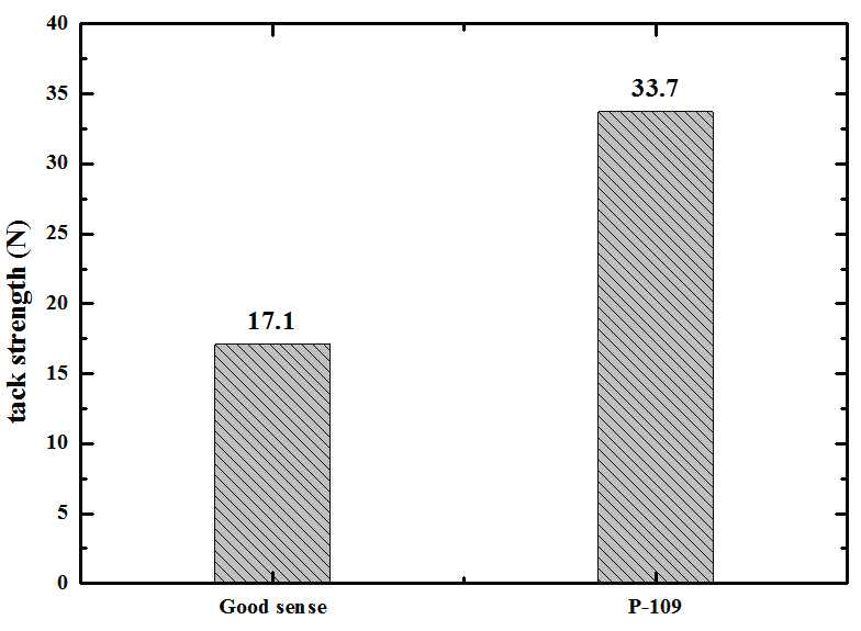 Loop tack test를 이용한 기존제품과의 tack strength결과 비교