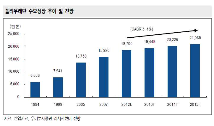 폴리우레탄 수요성장 추이 및 전망