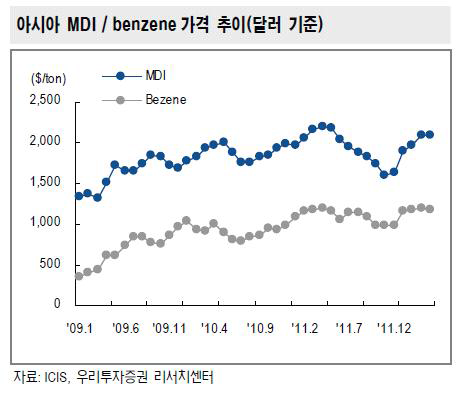 아시아 MDI/benzene 가격 추이