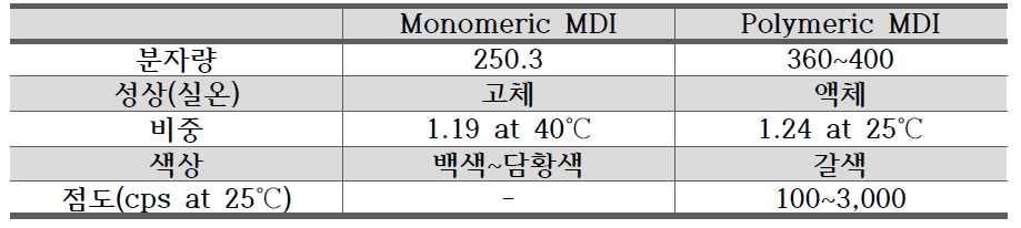 Monomeric MDI와 Polymeric MDI의 물성 비교 (금호미쓰이화학)