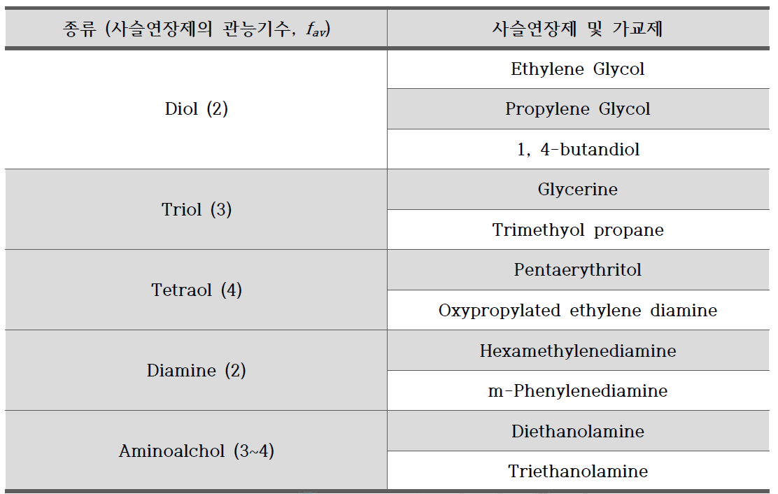 대표적인 사슬연장제 및 가교제의 예