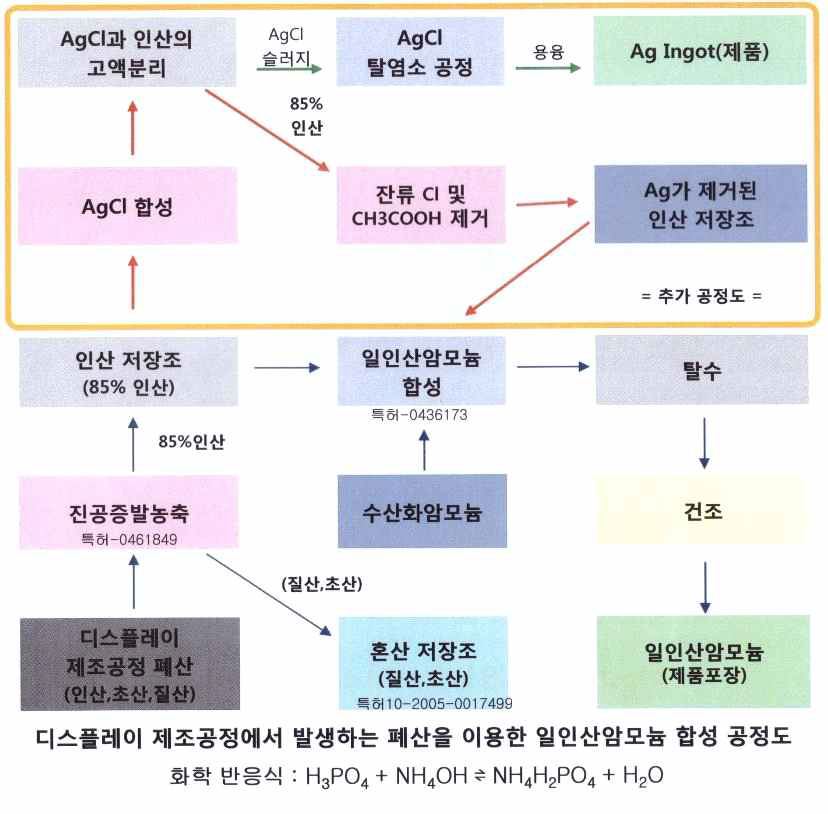 디스플레이 제조공정에서 발생하는 폐산을 이용한 제1인산암모늄 합성 공정도