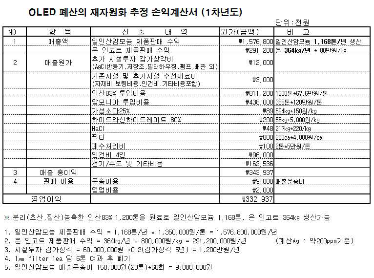 OLED 폐산의 재자원화 손익계산서 (1차년도)