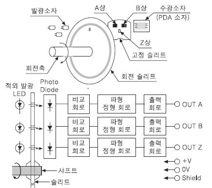 인크리멘탈형 로터리 엔코더 기능블록도