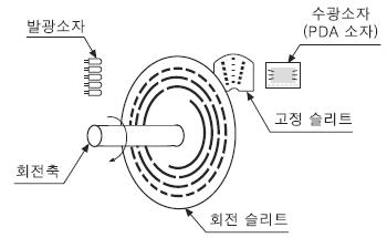 앱솔루트형 로타리 엔코더 기능블록도