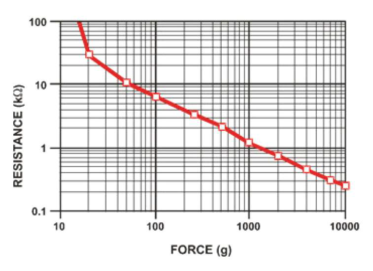 FSR센서 저항-힘 그래프