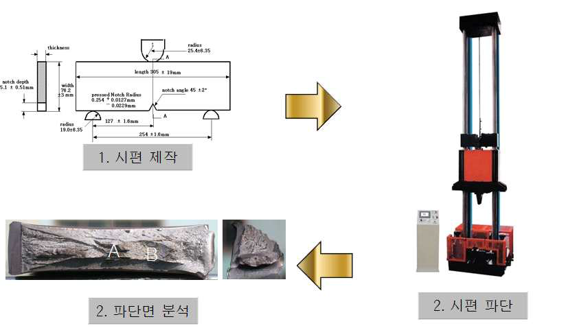 DWTT 시험을 위한 시편의 제작 및 파단면 분석 흐름도