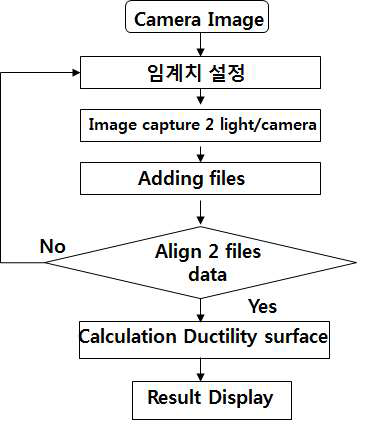 시편의 연성 취성 평가방법 순서도