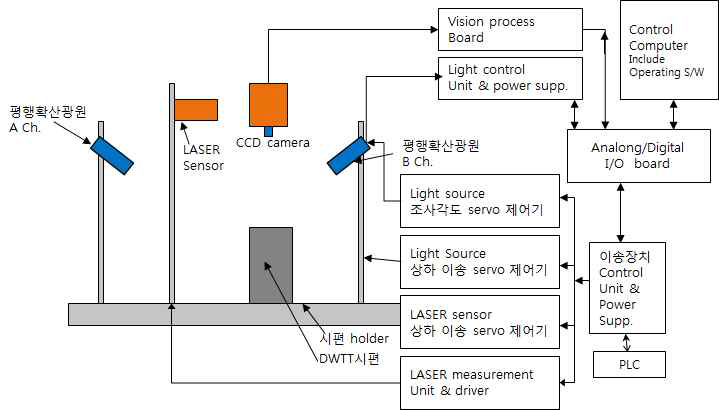 레이저센서를 사용한 연취성 판별 시스템 구성도