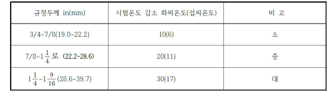 두께에 따른 시험온도