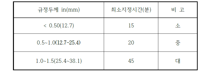 두께에 따른 최소지정시간