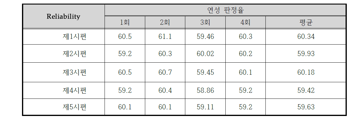 연취성 판별을 위한 시스템 성능 테스트 결과