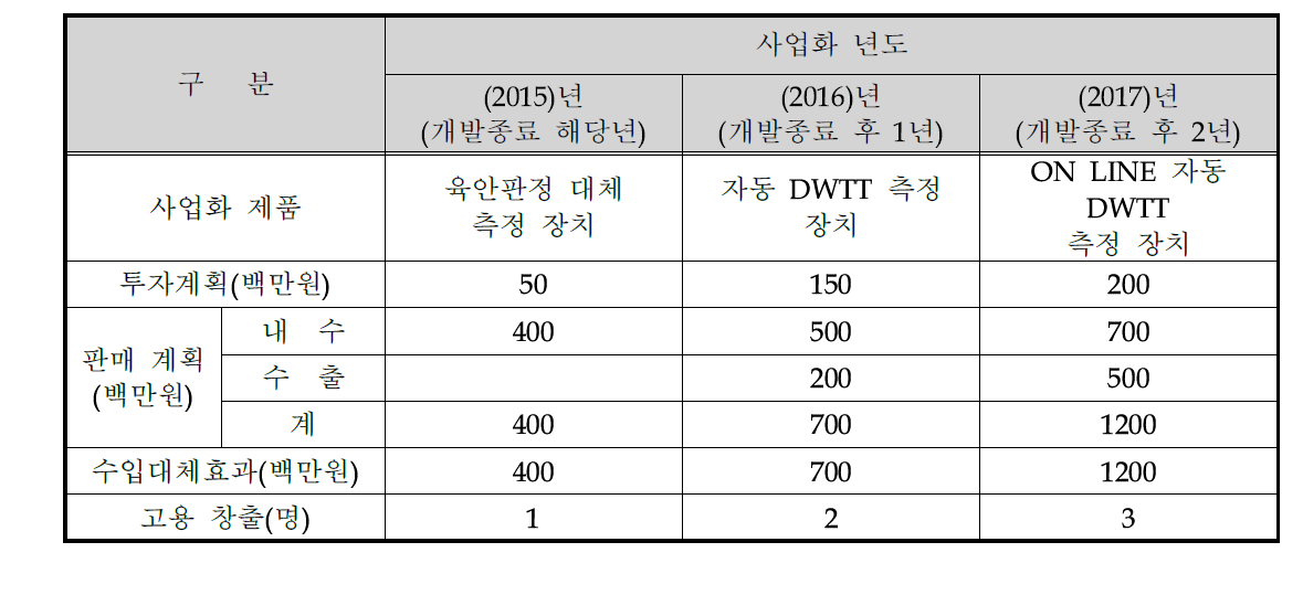 사업화 계획