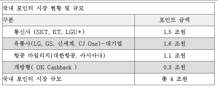 국내 포인터 시장 현황 및 규모