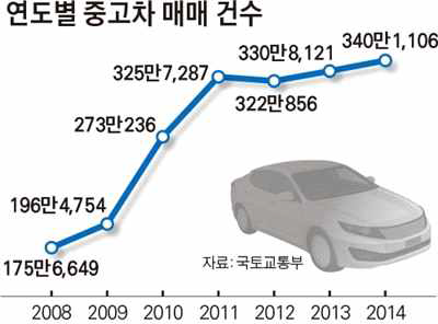 연도별 중고차 매매 건수