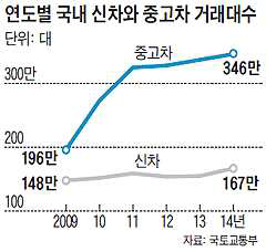 연도별 국내 신차와 중고차 거래대수