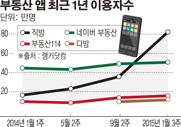 부동산 앱 최근 1년 이용자수