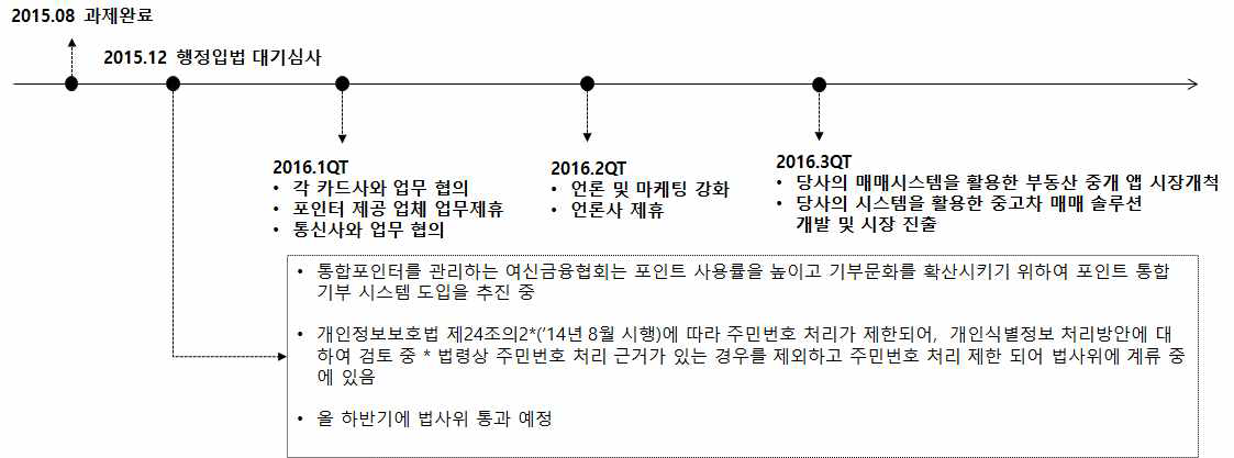 현재 상태 및 향후 스케줄 표