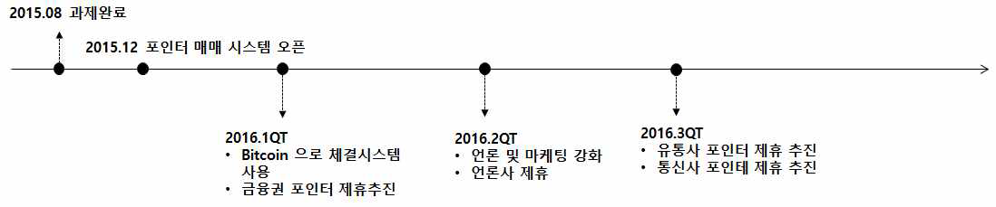 포인터 매매시스템 향후 과제