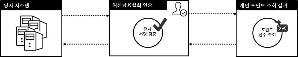 본인인증 서버 구성도